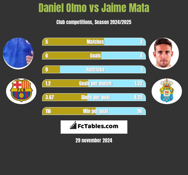 Daniel Olmo vs Jaime Mata h2h player stats