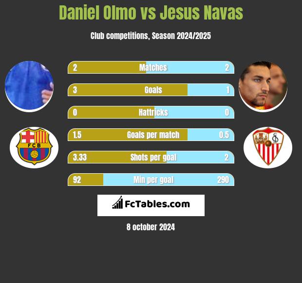 Daniel Olmo vs Jesus Navas h2h player stats