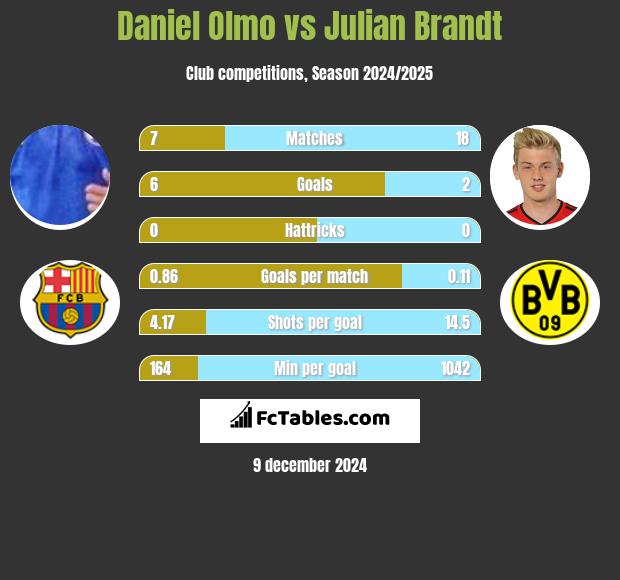 Daniel Olmo vs Julian Brandt h2h player stats