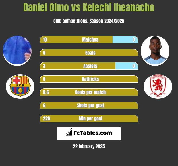 Daniel Olmo vs Kelechi Iheanacho h2h player stats