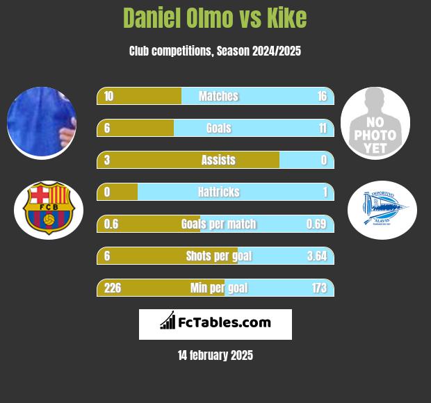 Daniel Olmo vs Kike h2h player stats