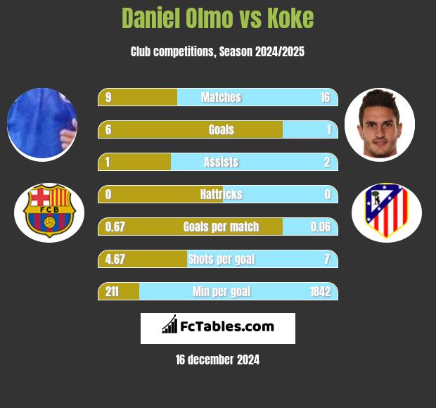 Daniel Olmo vs Koke h2h player stats