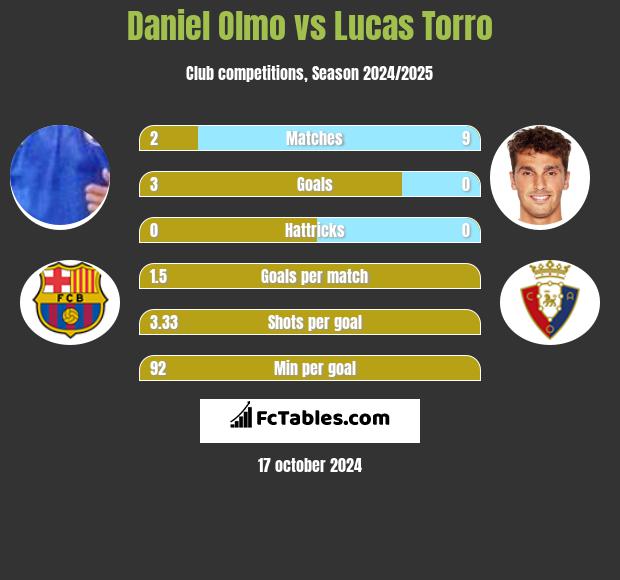 Daniel Olmo vs Lucas Torro h2h player stats