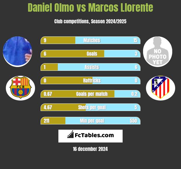 Daniel Olmo vs Marcos Llorente h2h player stats