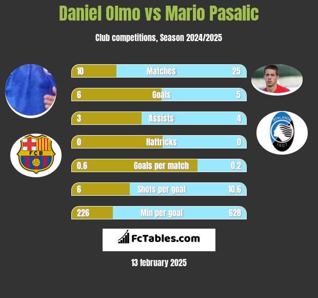 Daniel Olmo vs Mario Pasalic h2h player stats