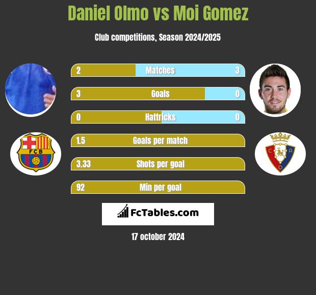 Daniel Olmo vs Moi Gomez h2h player stats