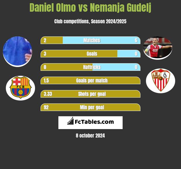 Daniel Olmo vs Nemanja Gudelj h2h player stats