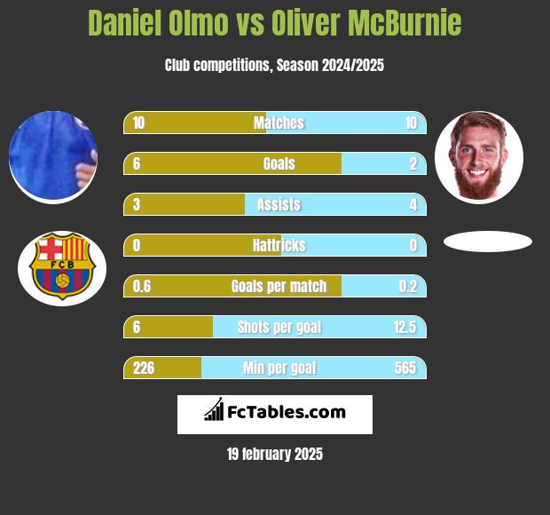 Daniel Olmo vs Oliver McBurnie h2h player stats