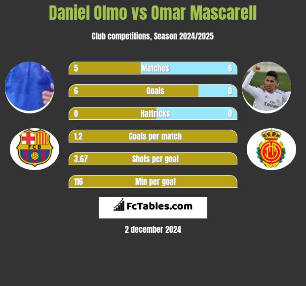 Daniel Olmo vs Omar Mascarell h2h player stats