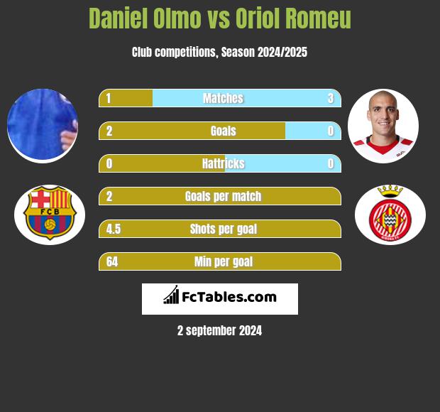 Daniel Olmo vs Oriol Romeu h2h player stats