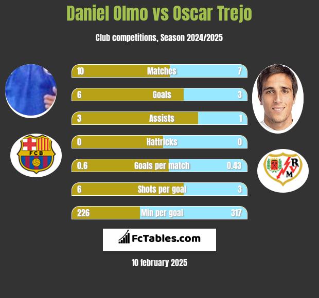 Daniel Olmo vs Oscar Trejo h2h player stats