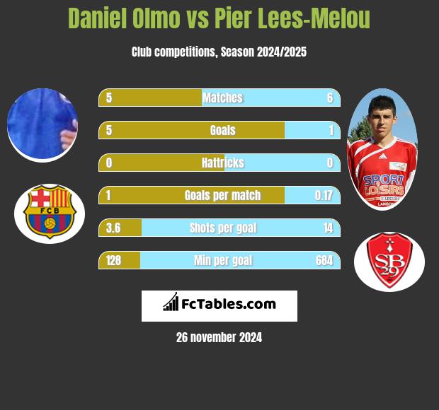 Daniel Olmo vs Pier Lees-Melou h2h player stats