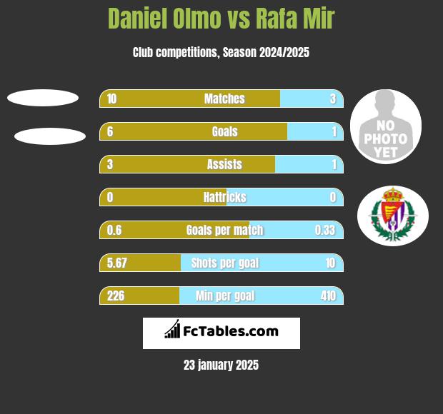 Daniel Olmo vs Rafa Mir h2h player stats