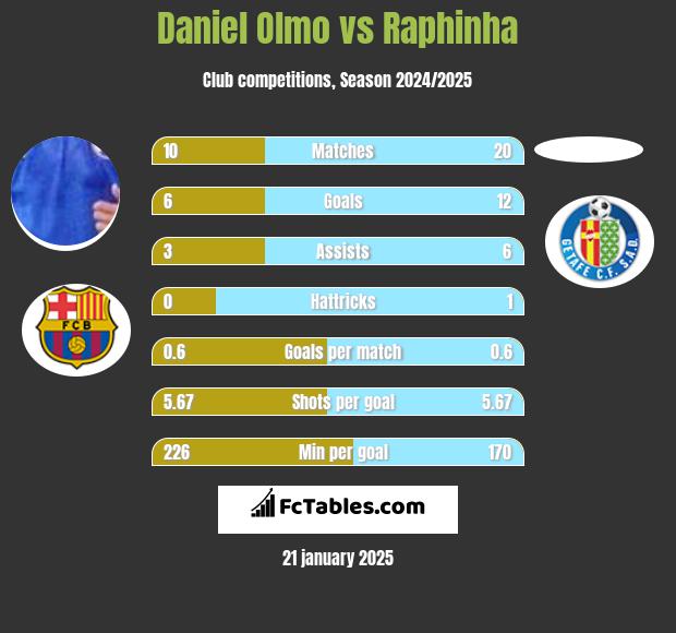 Daniel Olmo vs Raphinha h2h player stats