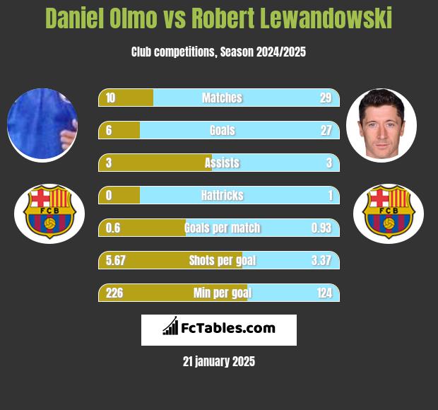 Daniel Olmo vs Robert Lewandowski h2h player stats