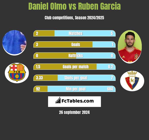 Daniel Olmo vs Ruben Garcia h2h player stats