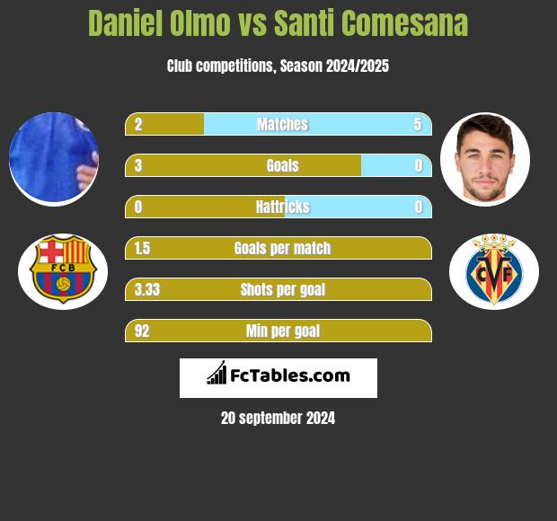 Daniel Olmo vs Santi Comesana h2h player stats