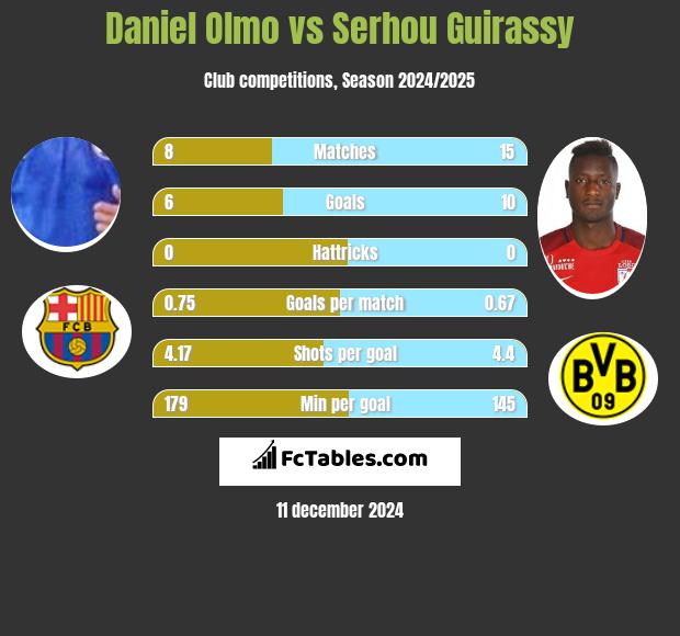 Daniel Olmo vs Serhou Guirassy h2h player stats