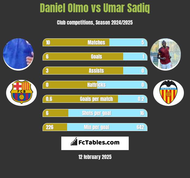 Daniel Olmo vs Umar Sadiq h2h player stats