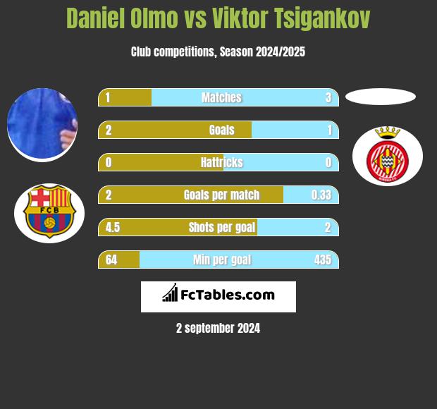 Daniel Olmo vs Viktor Tsigankov h2h player stats