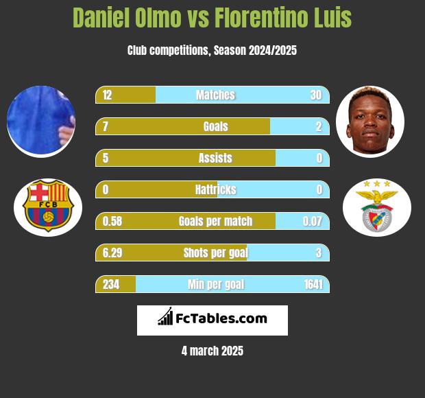 Daniel Olmo vs Florentino Luis h2h player stats