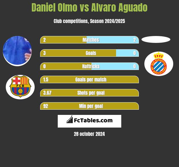 Daniel Olmo vs Alvaro Aguado h2h player stats