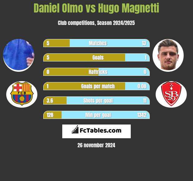 Daniel Olmo vs Hugo Magnetti h2h player stats