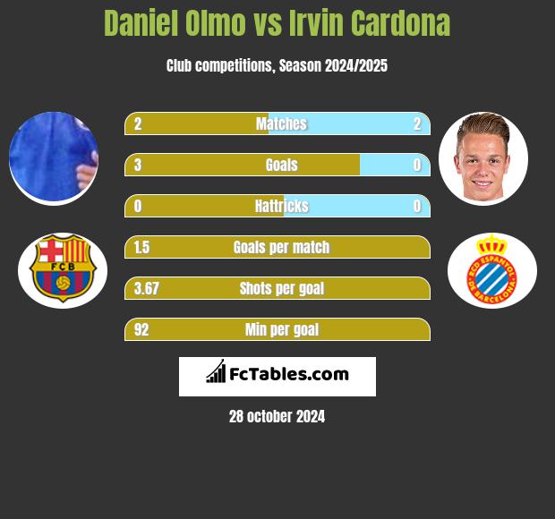 Daniel Olmo vs Irvin Cardona h2h player stats