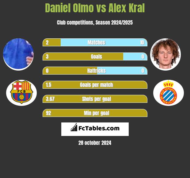 Daniel Olmo vs Alex Kral h2h player stats