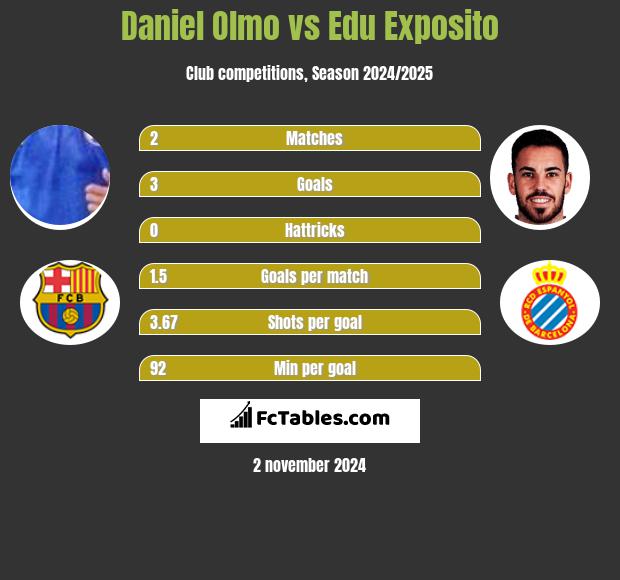 Daniel Olmo vs Edu Exposito h2h player stats