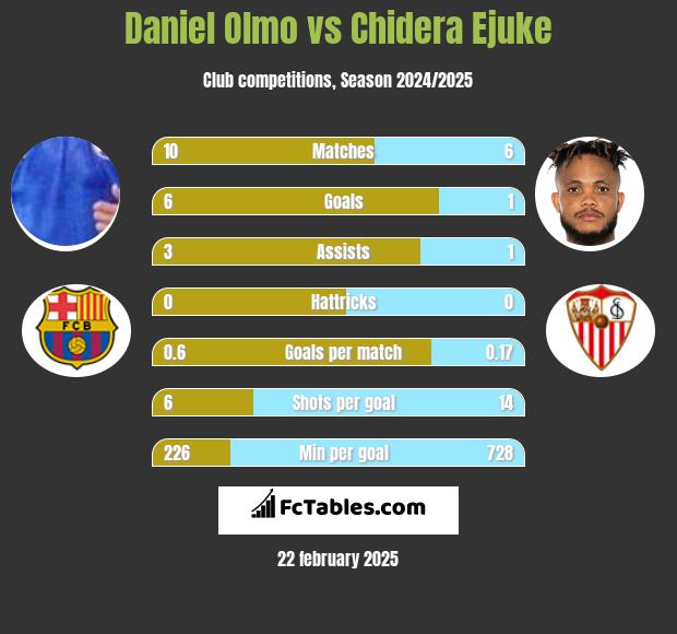 Daniel Olmo vs Chidera Ejuke h2h player stats