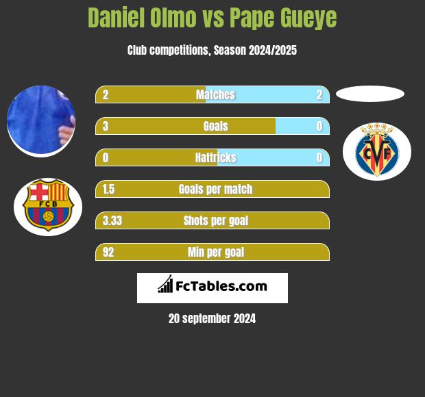 Daniel Olmo vs Pape Gueye h2h player stats