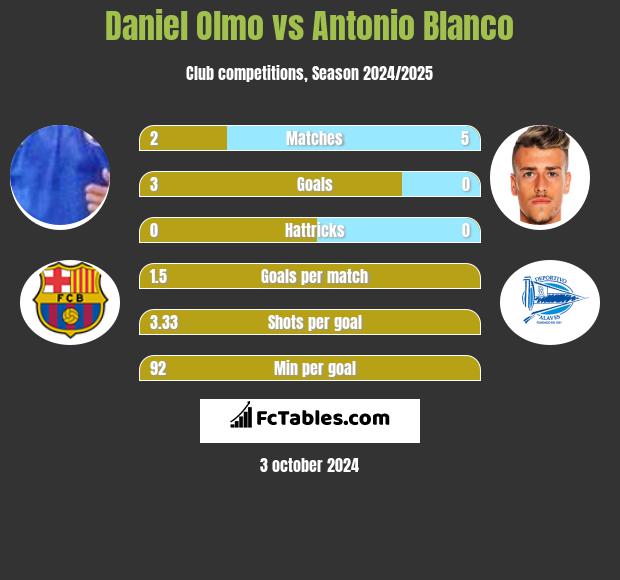 Daniel Olmo vs Antonio Blanco h2h player stats