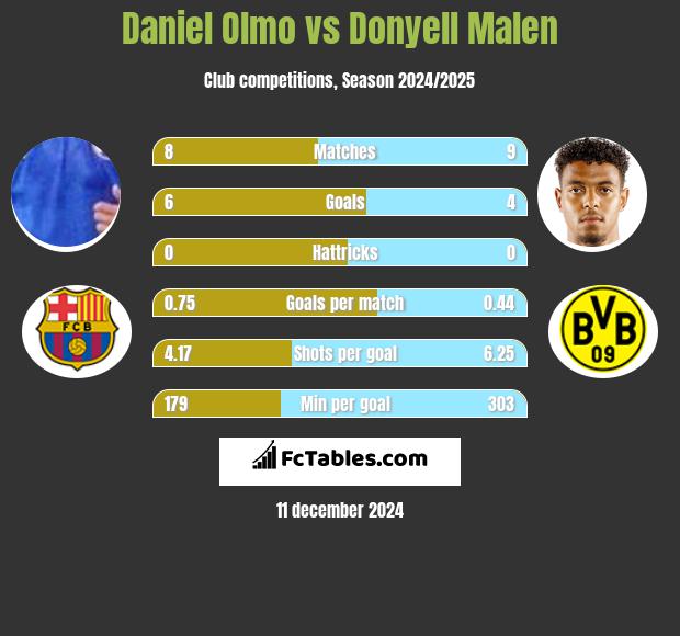 Daniel Olmo vs Donyell Malen h2h player stats