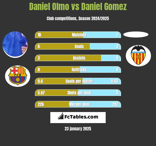 Daniel Olmo vs Daniel Gomez h2h player stats