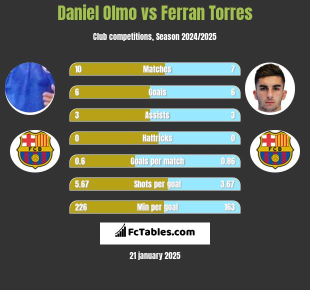 Daniel Olmo vs Ferran Torres h2h player stats