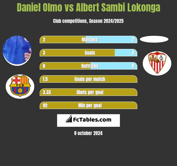 Daniel Olmo vs Albert Sambi Lokonga h2h player stats