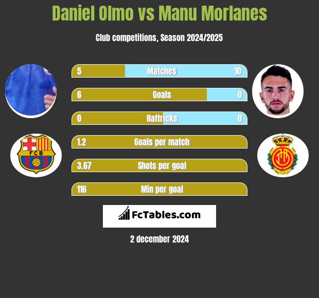 Daniel Olmo vs Manu Morlanes h2h player stats