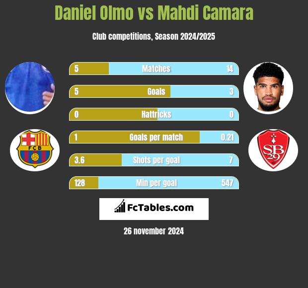 Daniel Olmo vs Mahdi Camara h2h player stats