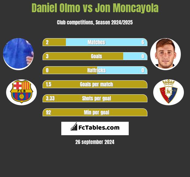 Daniel Olmo vs Jon Moncayola h2h player stats