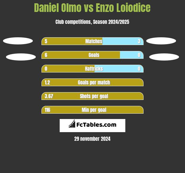 Daniel Olmo vs Enzo Loiodice h2h player stats