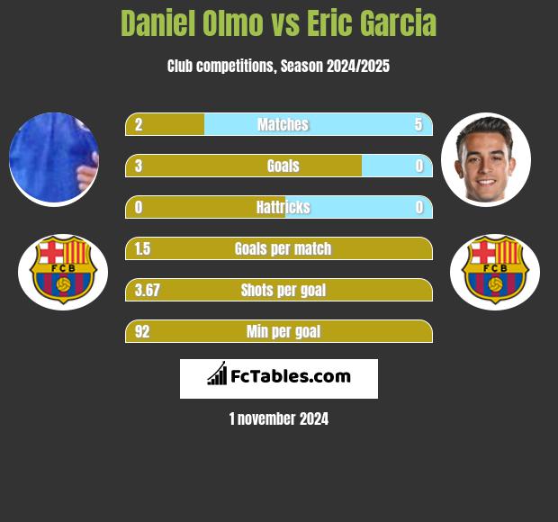 Daniel Olmo vs Eric Garcia h2h player stats