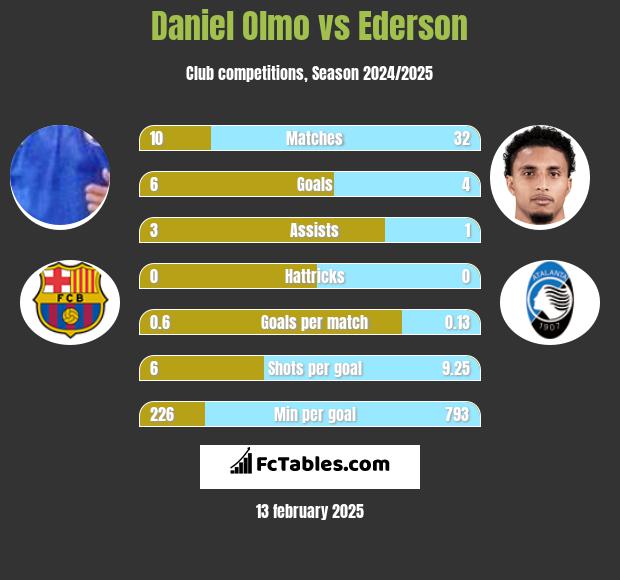 Daniel Olmo vs Ederson h2h player stats