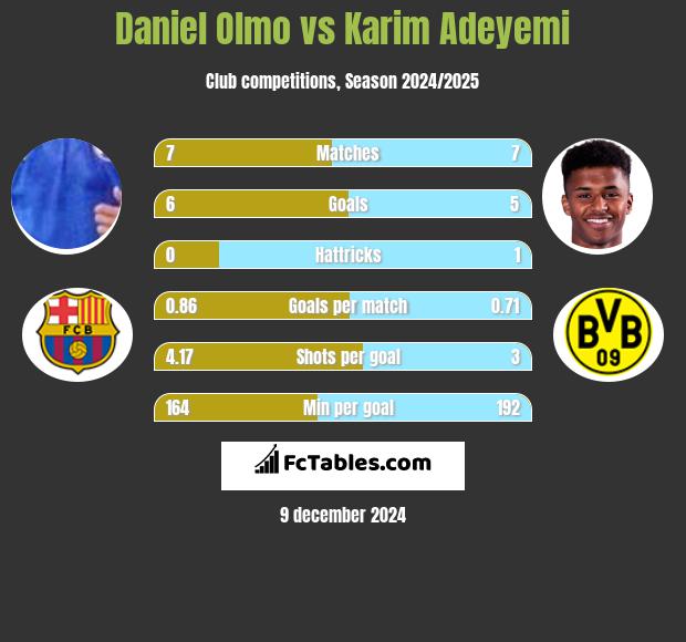 Daniel Olmo vs Karim Adeyemi h2h player stats