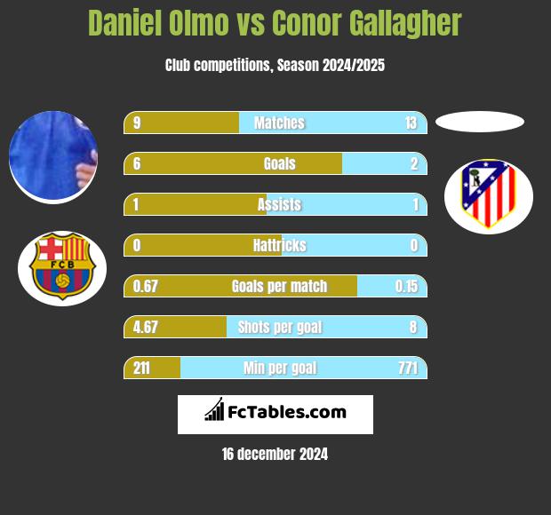 Daniel Olmo vs Conor Gallagher h2h player stats