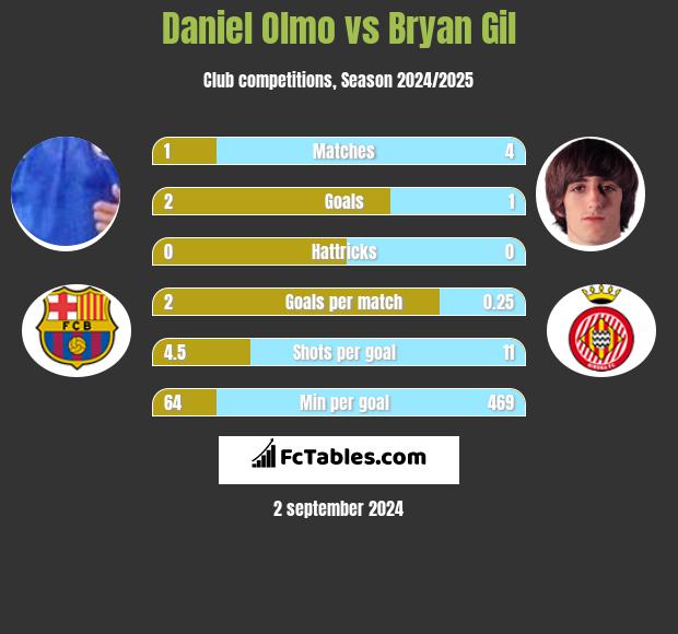 Daniel Olmo vs Bryan Gil h2h player stats