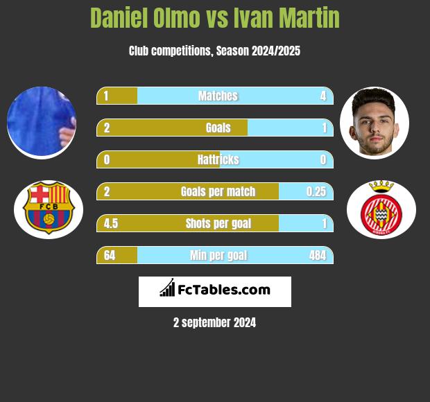 Daniel Olmo vs Ivan Martin h2h player stats