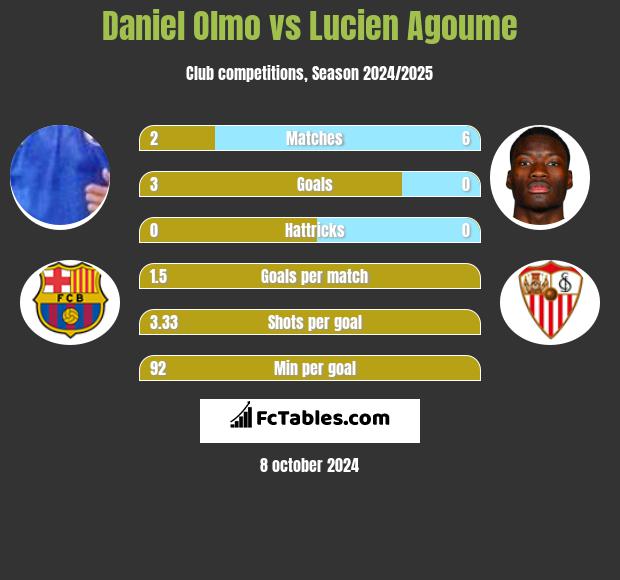 Daniel Olmo vs Lucien Agoume h2h player stats