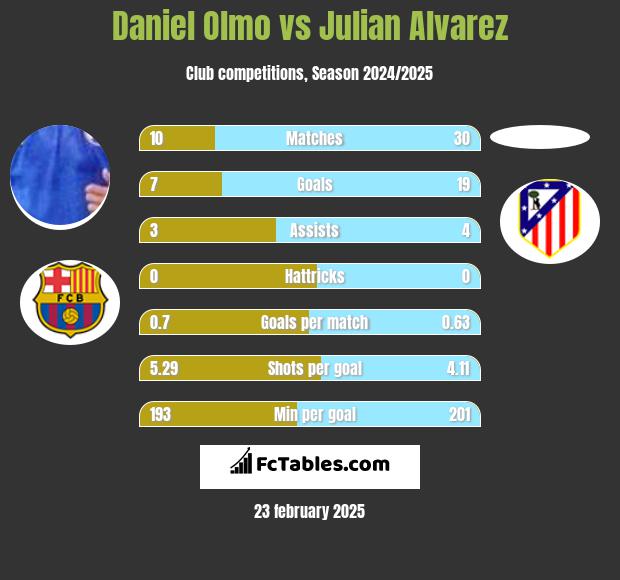 Daniel Olmo vs Julian Alvarez h2h player stats