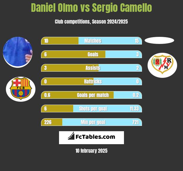 Daniel Olmo vs Sergio Camello h2h player stats